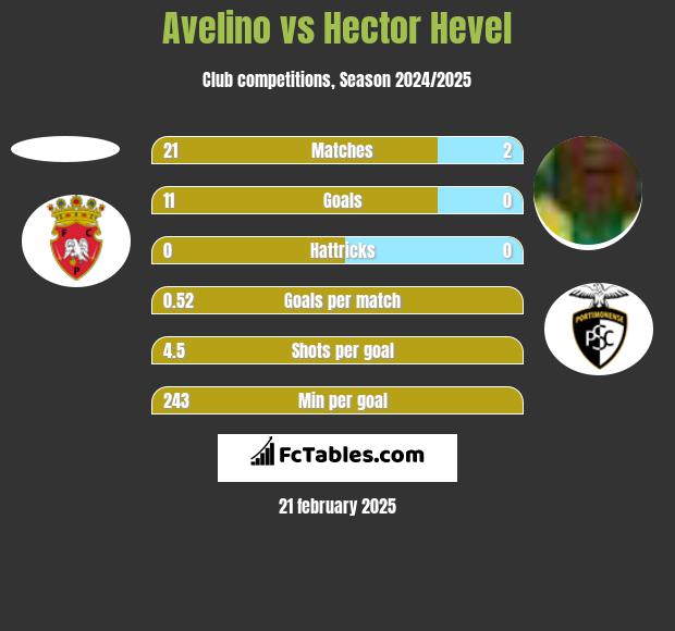 Avelino vs Hector Hevel h2h player stats