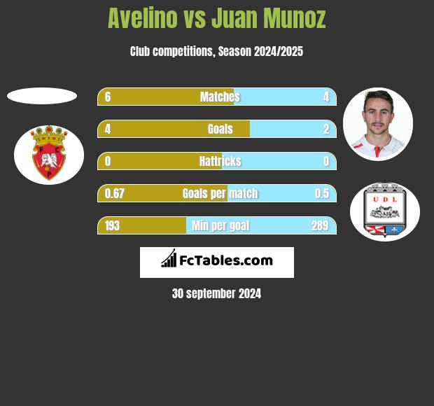 Avelino vs Juan Munoz h2h player stats