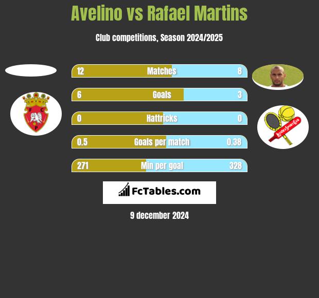 Avelino vs Rafael Martins h2h player stats