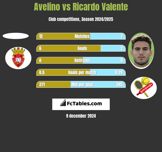 Avelino vs Ricardo Valente h2h player stats