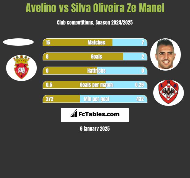 Avelino vs Silva Oliveira Ze Manel h2h player stats