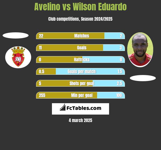 Avelino vs Wilson Eduardo h2h player stats