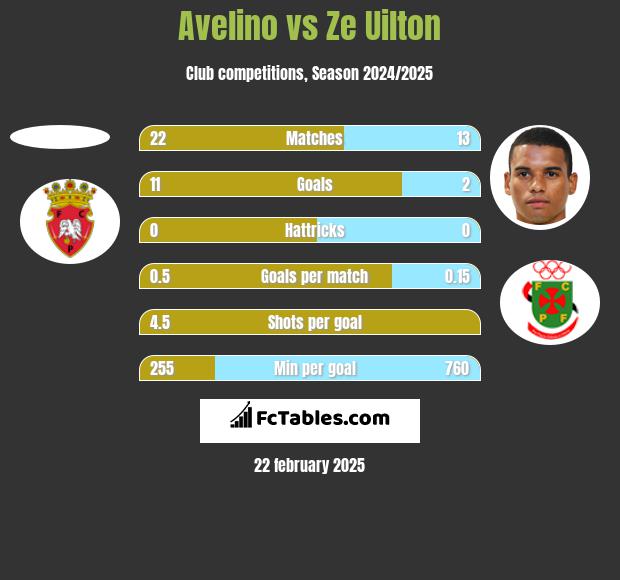 Avelino vs Ze Uilton h2h player stats