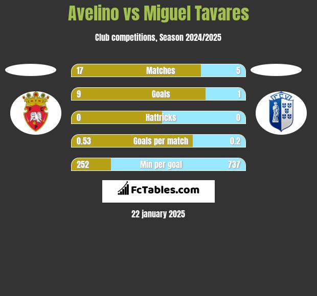 Avelino vs Miguel Tavares h2h player stats