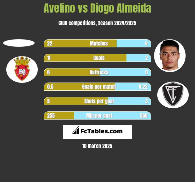 Avelino vs Diogo Almeida h2h player stats