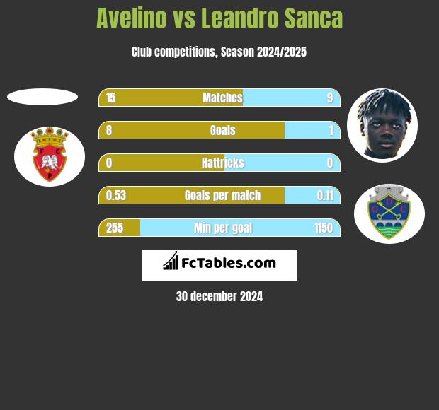 Avelino vs Leandro Sanca h2h player stats