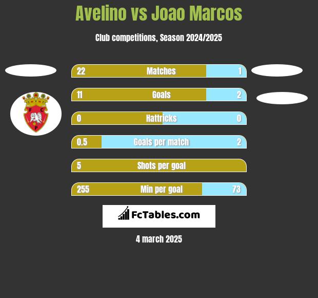 Avelino vs Joao Marcos h2h player stats