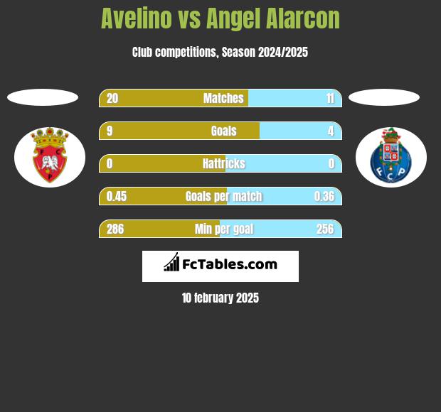 Avelino vs Angel Alarcon h2h player stats