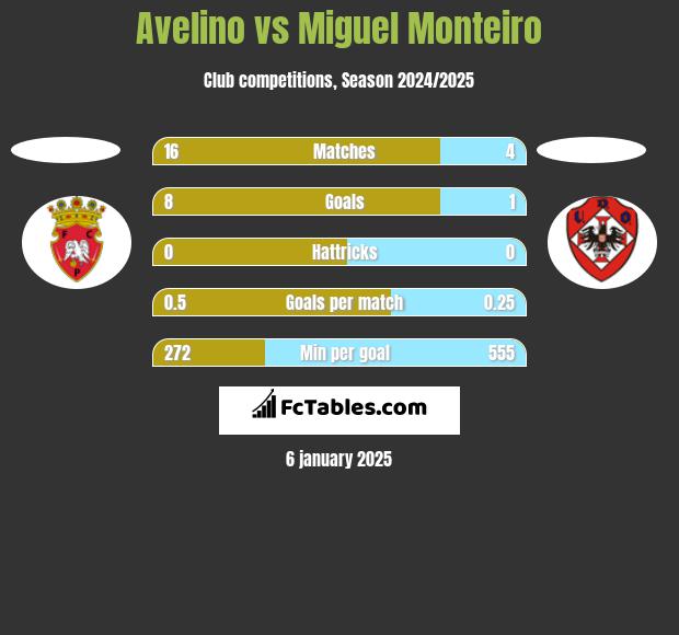 Avelino vs Miguel Monteiro h2h player stats