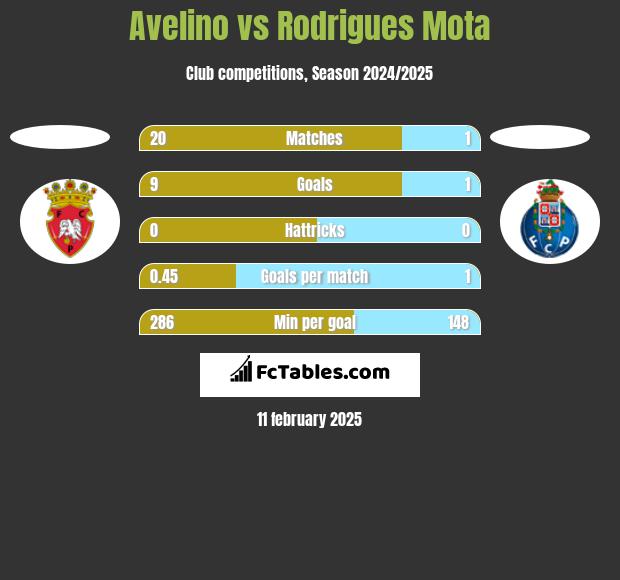 Avelino vs Rodrigues Mota h2h player stats