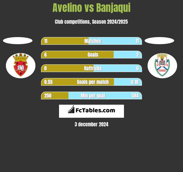 Avelino vs Banjaqui h2h player stats