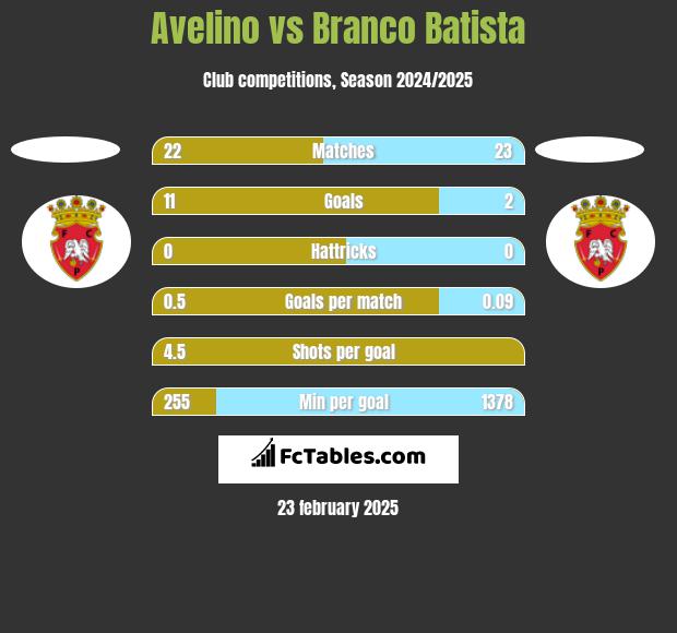 Avelino vs Branco Batista h2h player stats