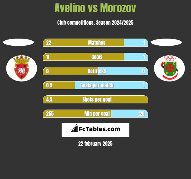 Avelino vs Morozov h2h player stats