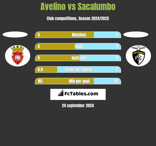 Avelino vs Sacalumbo h2h player stats