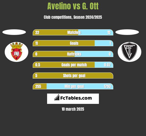 Avelino vs G. Ott h2h player stats