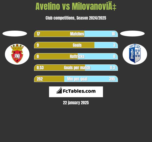 Avelino vs MilovanoviÄ‡ h2h player stats