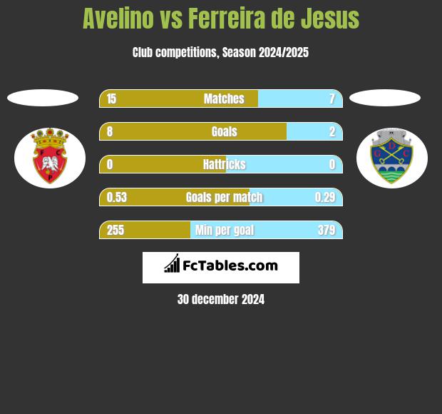 Avelino vs Ferreira de Jesus h2h player stats