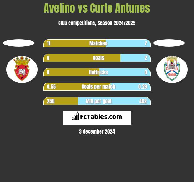 Avelino vs Curto Antunes h2h player stats