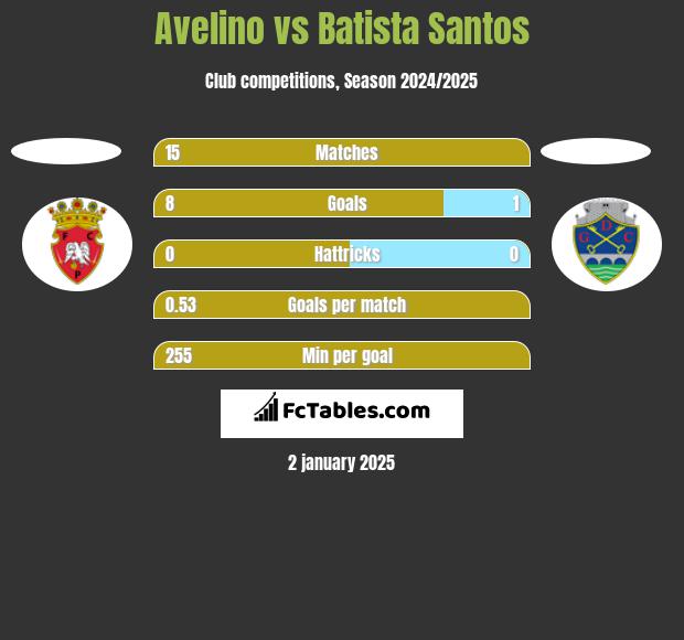 Avelino vs Batista Santos h2h player stats