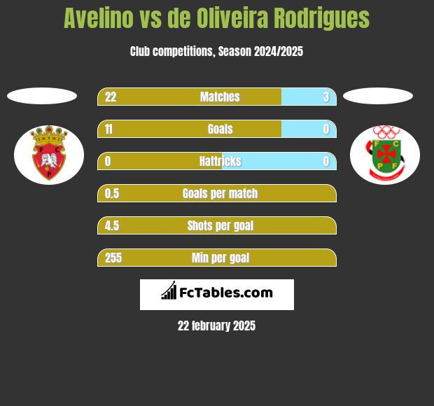 Avelino vs de Oliveira Rodrigues h2h player stats