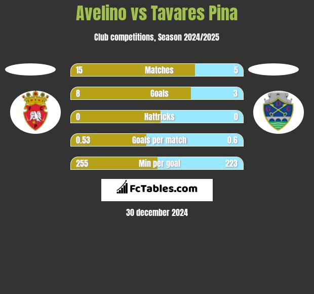 Avelino vs Tavares Pina h2h player stats