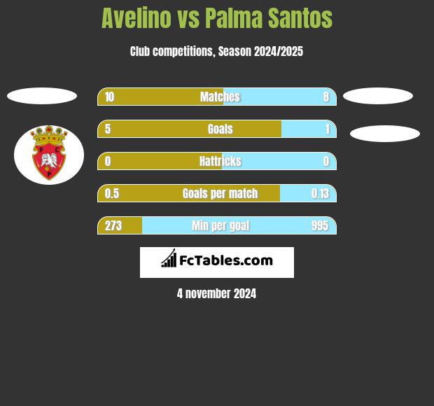 Avelino vs Palma Santos h2h player stats