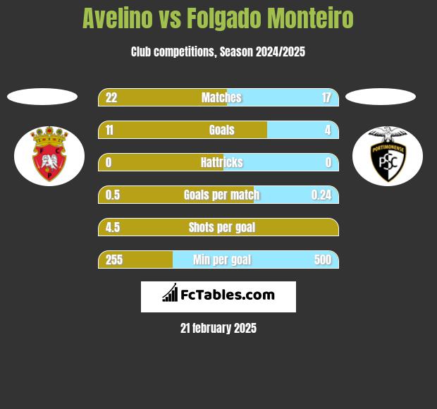 Avelino vs Folgado Monteiro h2h player stats