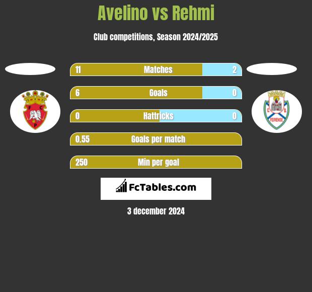 Avelino vs Rehmi h2h player stats