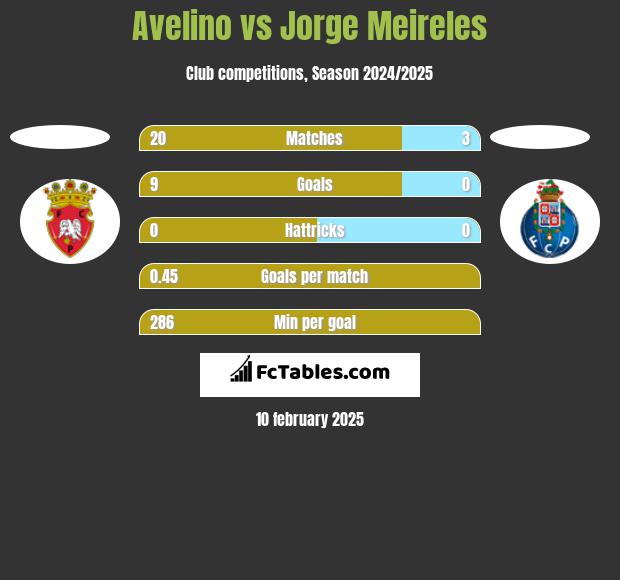 Avelino vs Jorge Meireles h2h player stats