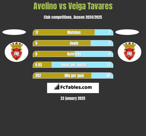 Avelino vs Veiga Tavares h2h player stats