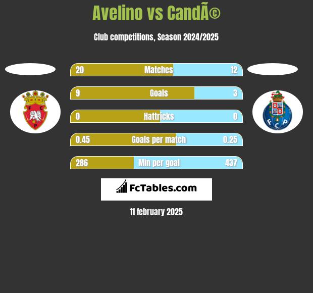 Avelino vs CandÃ© h2h player stats