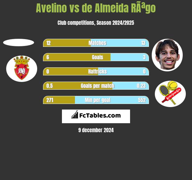 Avelino vs de Almeida RÃªgo h2h player stats