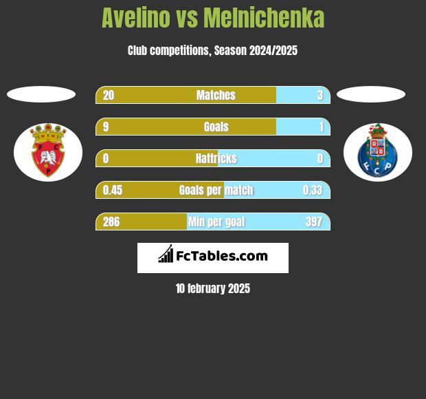 Avelino vs Melnichenka h2h player stats