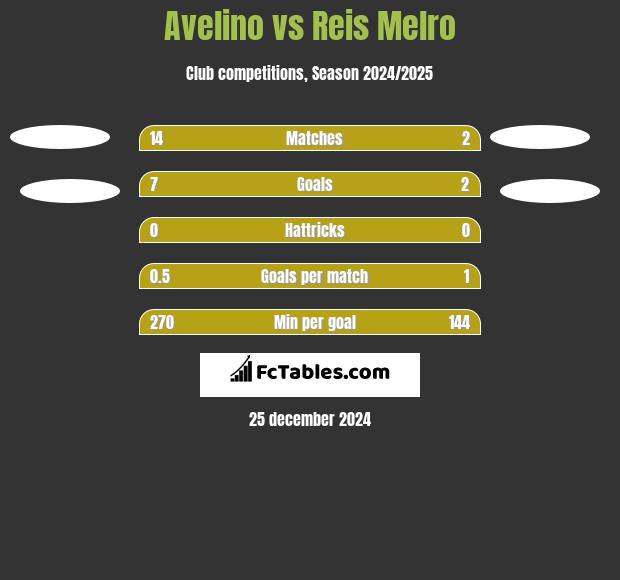 Avelino vs Reis Melro h2h player stats