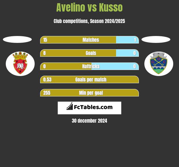 Avelino vs Kusso h2h player stats