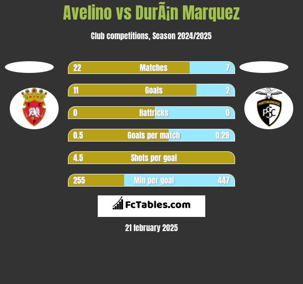 Avelino vs DurÃ¡n Marquez h2h player stats