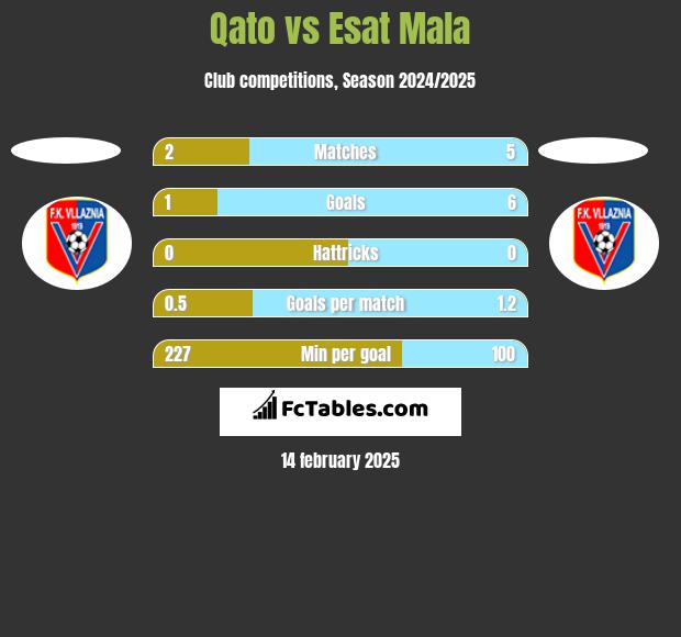 Qato vs Esat Mala h2h player stats