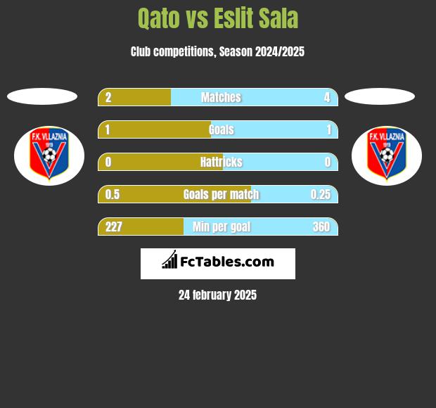 Qato vs Eslit Sala h2h player stats