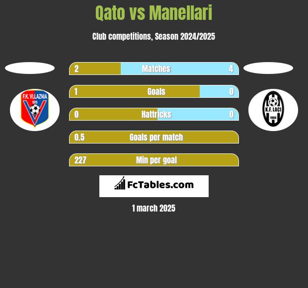 Qato vs Manellari h2h player stats