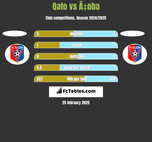 Qato vs Ã‡oba h2h player stats