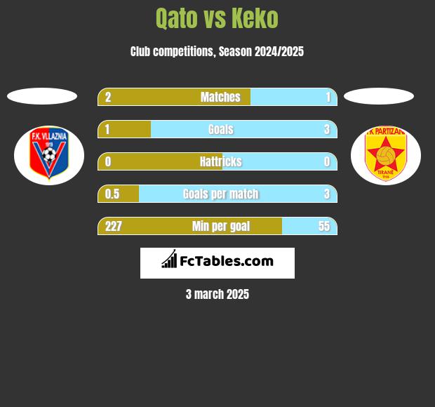 Qato vs Keko h2h player stats