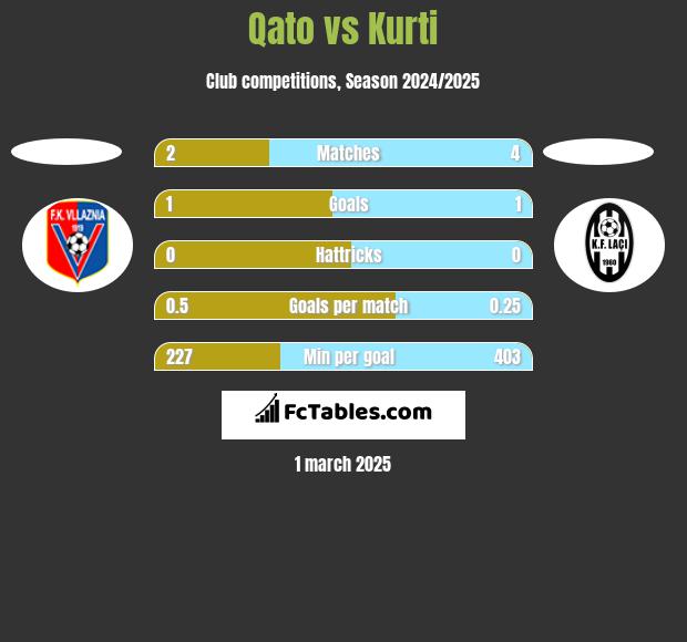 Qato vs Kurti h2h player stats