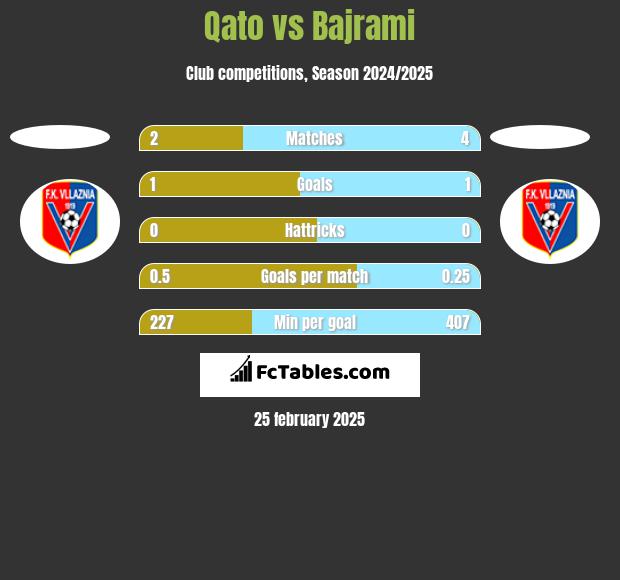 Qato vs Bajrami h2h player stats