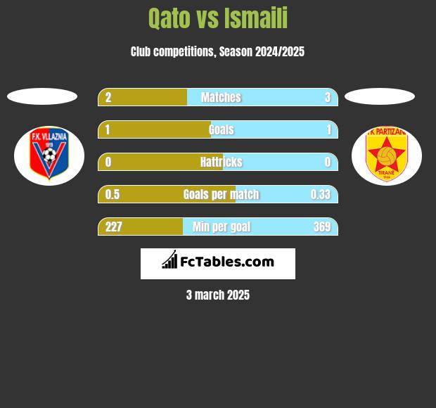 Qato vs Ismaili h2h player stats