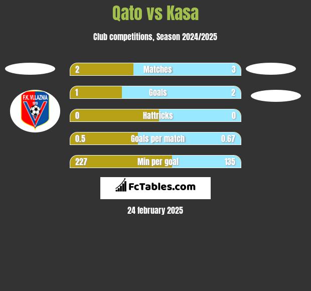 Qato vs Kasa h2h player stats