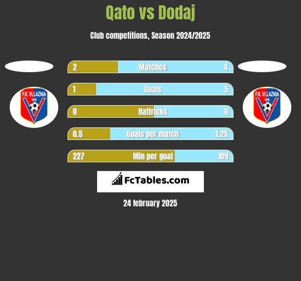 Qato vs Dodaj h2h player stats