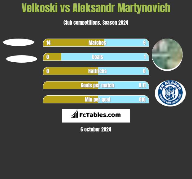 Velkoski vs Alaksandr Martynowicz h2h player stats