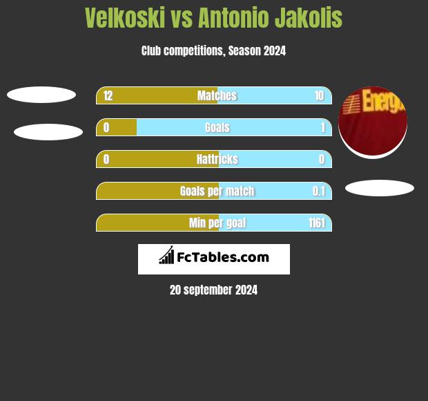 Velkoski vs Antonio Jakolis h2h player stats