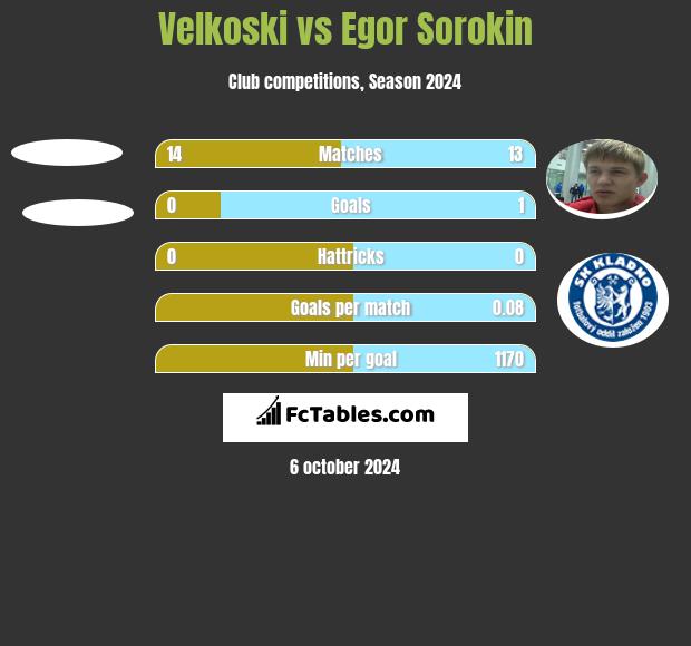 Velkoski vs Egor Sorokin h2h player stats