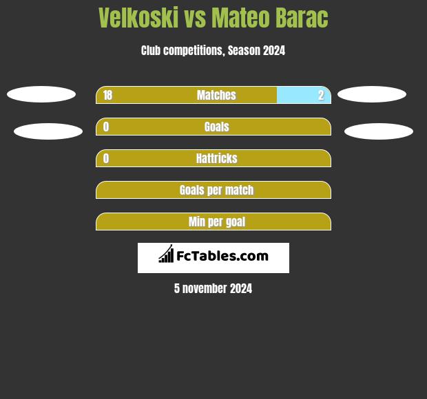 Velkoski vs Mateo Barac h2h player stats